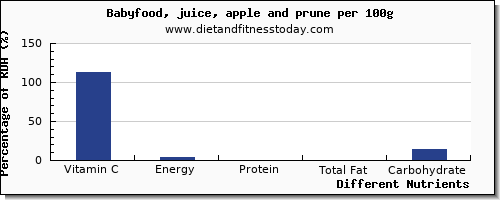 chart to show highest vitamin c in prune juice per 100g